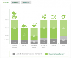 FoodSaver